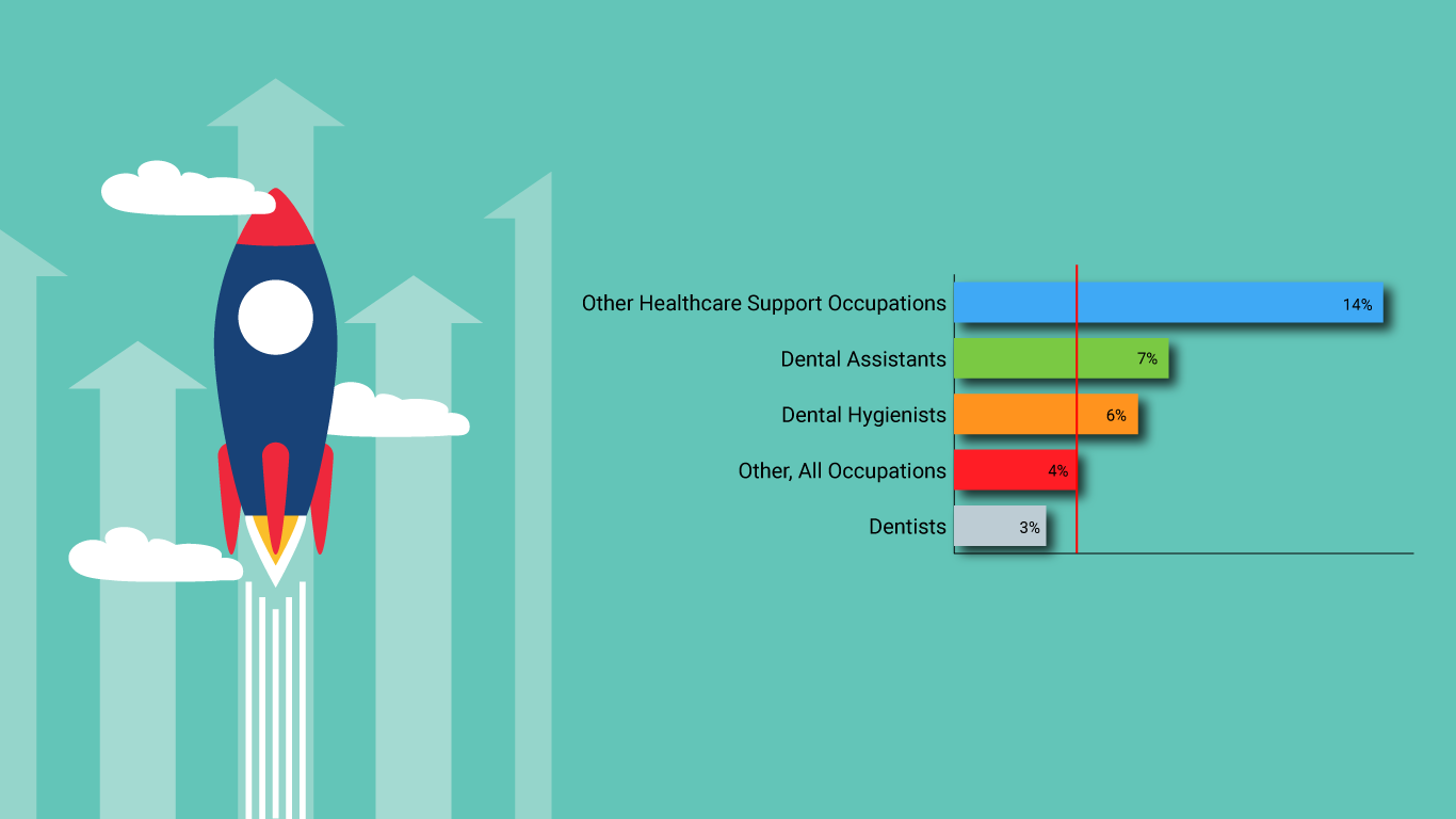 Dental Assistants Job Growth Infographic